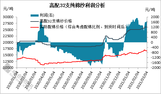 棉纱价格创五年新高 棉纺企业需求景气利润高位