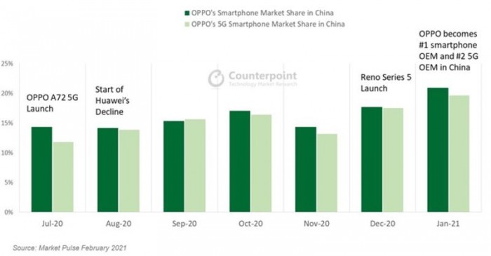 首次超過(guò)華為 OPPO成為中國(guó)最大智能手機(jī)制造商