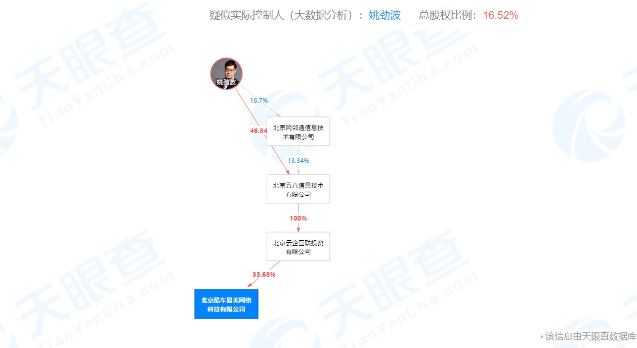 传查博士CEO和高管被带走调查：姚劲波为实控人，牵出二手车黑产