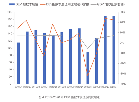 中国数字出行经济活跃度指数研究报告（2021）：2020年我国GDP增速2.3%