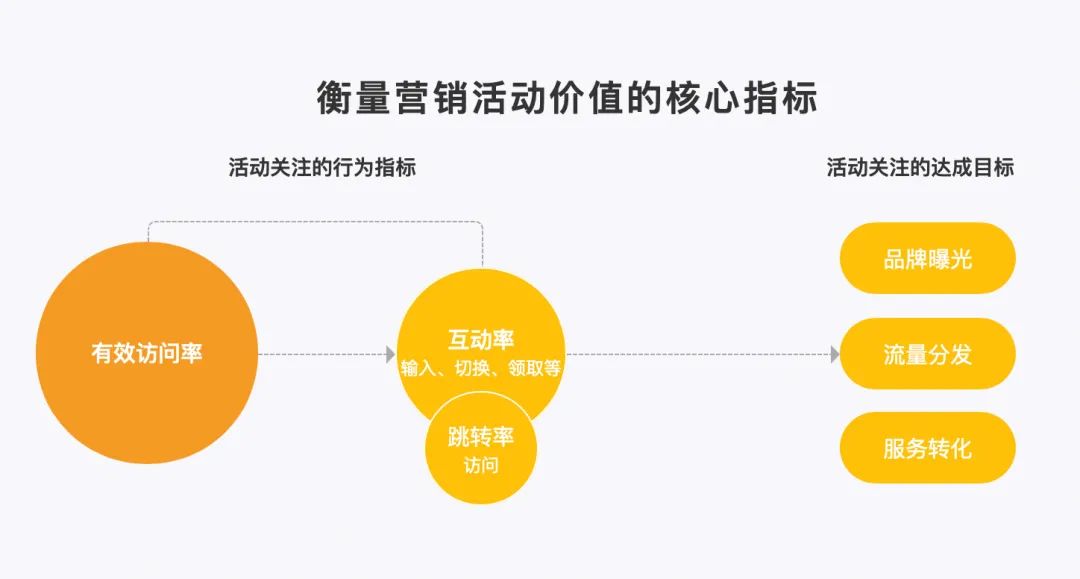 活动真章：基于用户心理机制的营销活动沟通5i法则