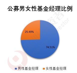 3·8特辑｜最会赚钱TOP20女基金经理，年化回报均超27%