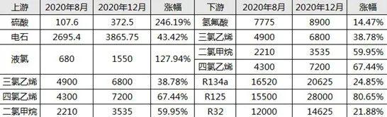 「觀察」漲價潮之下，制冷劑價格為何在低位盤整