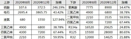 「观察」涨价潮之下，制冷剂价格为何在低位盘整