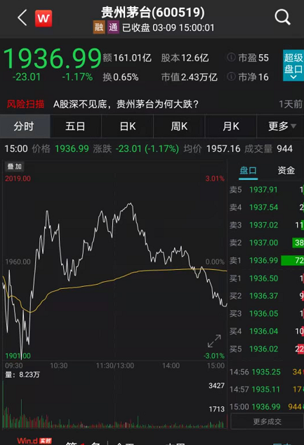 上午V型反转，下午“跌妈不认”，83%个股下跌！保险机构回应传言：这锅我们不背！基金经理：看看窗外… 第6张
