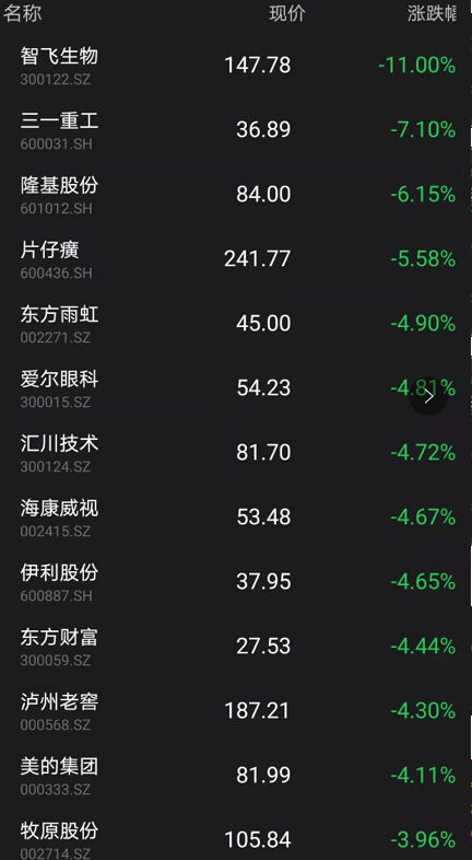 上午V型反转，下午“跌妈不认”，83%个股下跌！保险机构回应传言：这锅我们不背！基金经理：看看窗外… 第8张