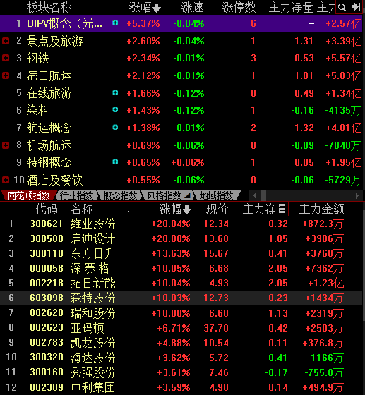 上午V型反转，下午“跌妈不认”，83%个股下跌！保险机构回应传言：这锅我们不背！基金经理：看看窗外… 第4张