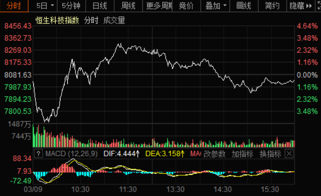 上午V型反转，下午“跌妈不认”，83%个股下跌！保险机构回应传言：这锅我们不背！基金经理：看看窗外… 第11张