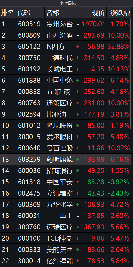 A股核心资产大涨归来，北向资金也在涌入！两市成交却大幅萎缩，什么情况？三大信号值得警惕