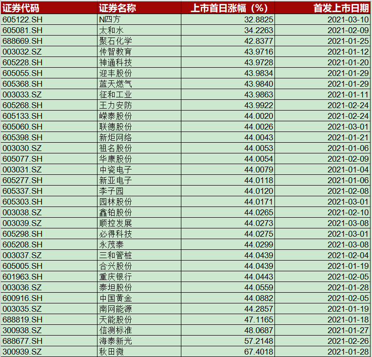 上市首日即“开板”，新股“打板”这个指标很重要？