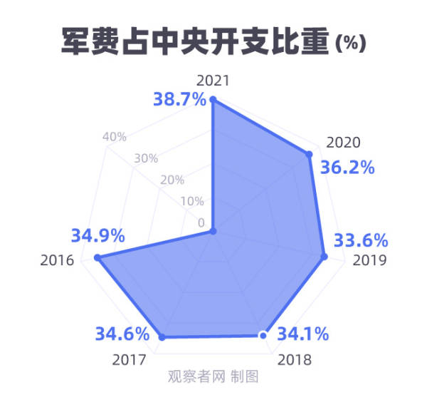 晨枫：中国涨了点军费，美国跳，印度叫