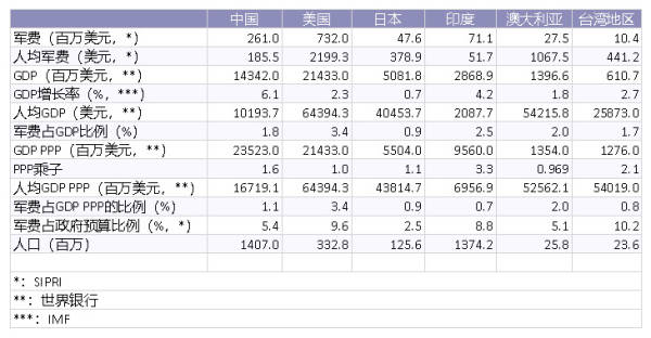 晨枫：中国涨了点军费，美国跳，印度叫