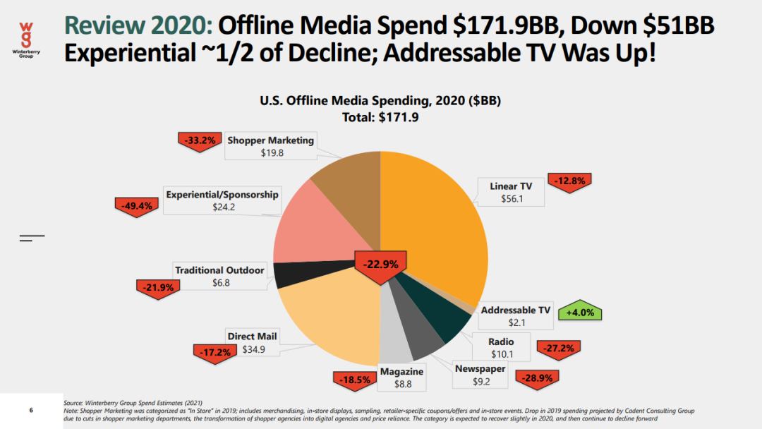 2021年数据驱动广告和营销报告