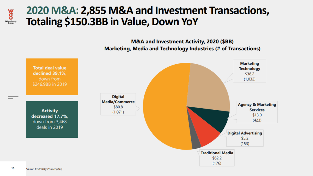 2021年数据驱动广告和营销报告