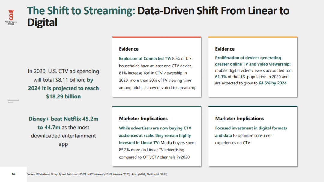 2021年数据驱动广告和营销报告