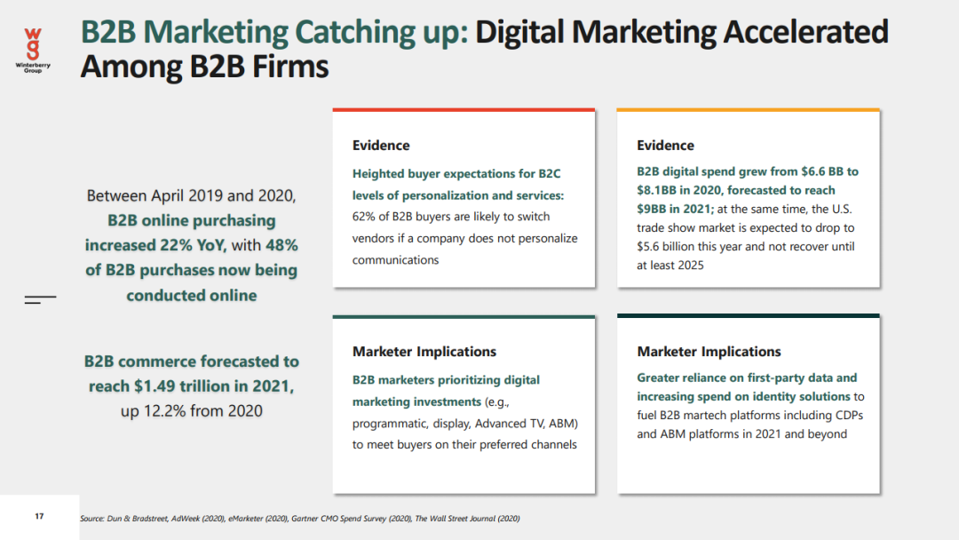 2021年数据驱动广告和营销报告