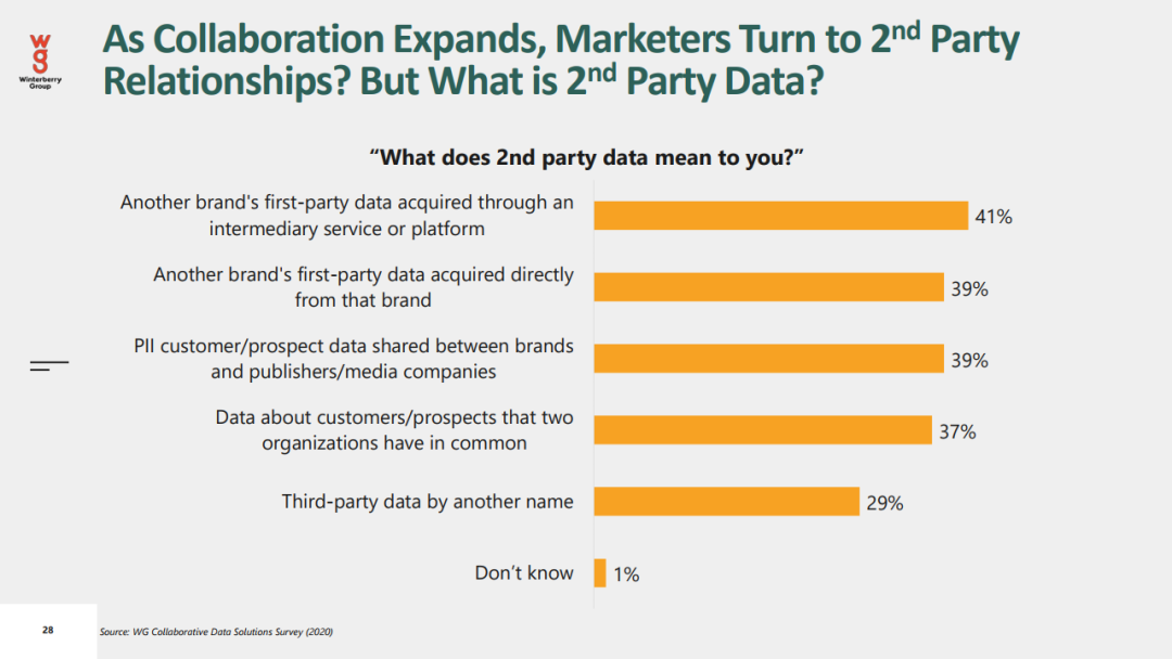 2021年数据驱动广告和营销报告