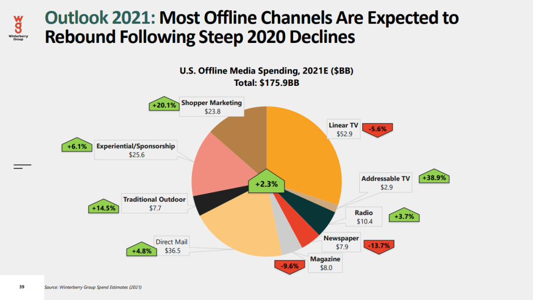 2021年数据驱动广告和营销报告