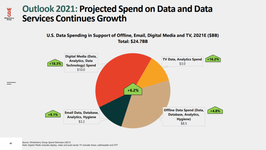 2021年数据驱动广告和营销报告