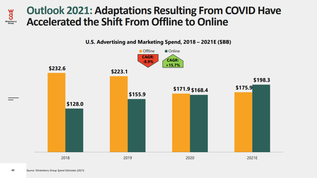 2021年数据驱动广告和营销报告