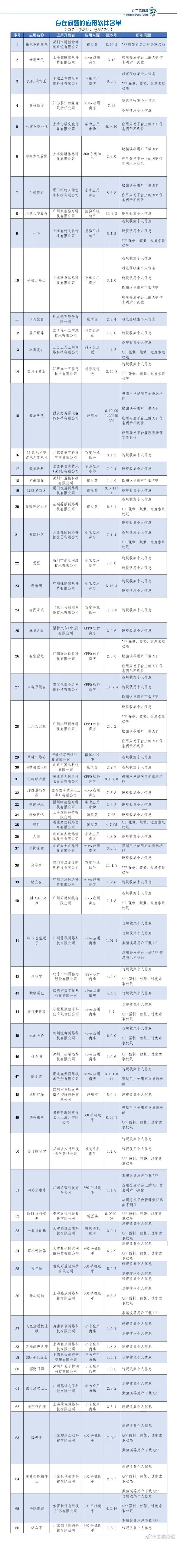 侵害用户权益未完成整改，136款APP被通报