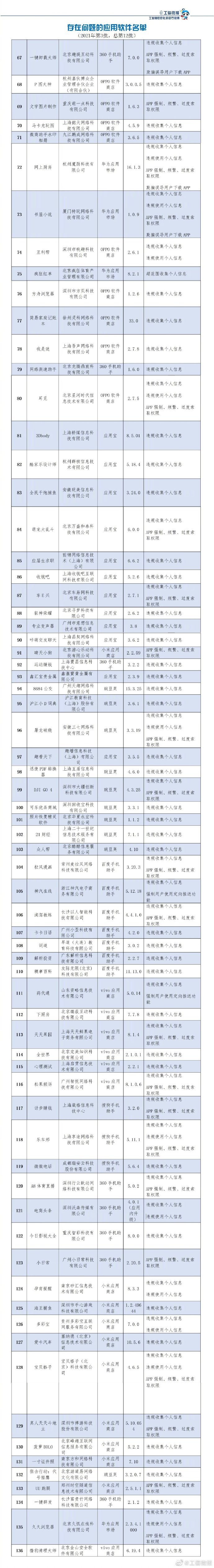 侵害用户权益未完成整改，136款APP被通报