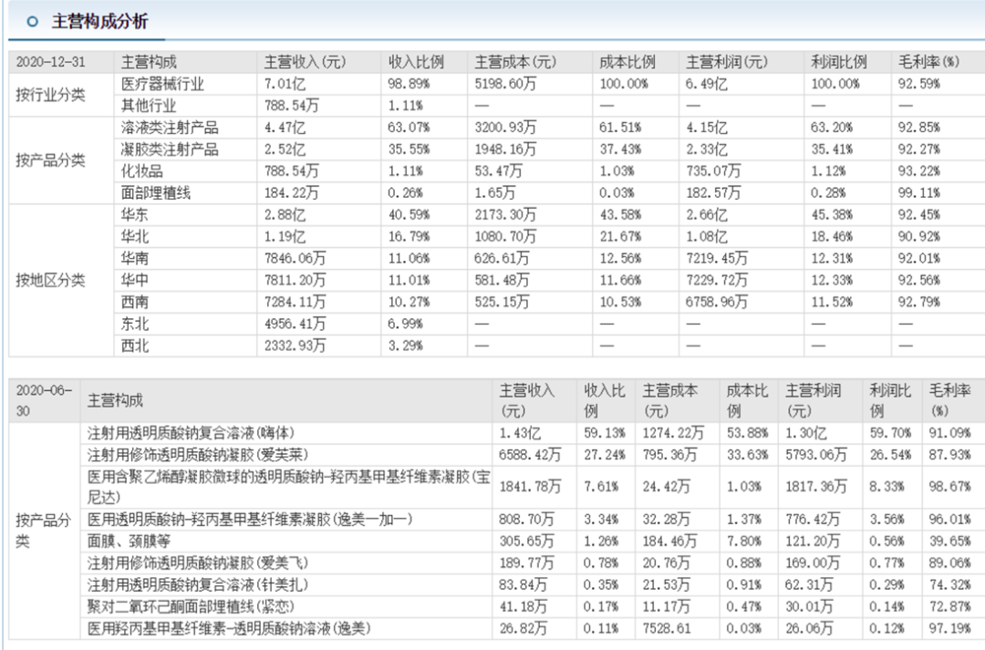 跌出机会了？毛利超90%的“暴利”医美再引关注，绩优中小盘股关注度提升