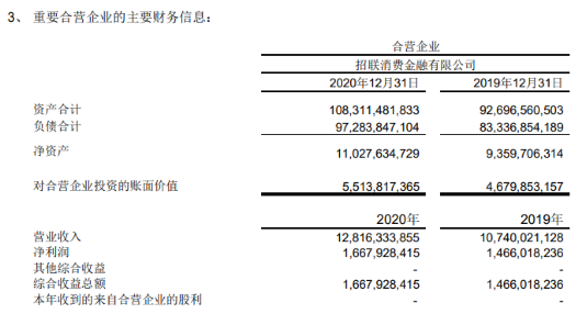 招联金融2020年净赚16亿，总资产突破千亿，头部消金公司面临洗牌？