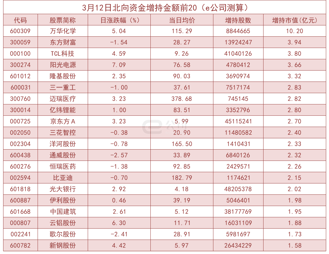 北向资金单日净流入8.27亿！加仓这些板块