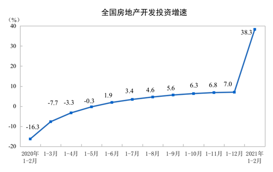 2021年1—2月全国房地产开发投资和销售情况