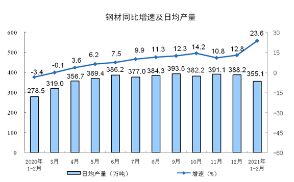 中国1-2月规模以上工业增加值同比增长35.1%