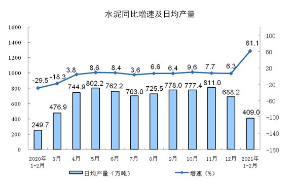 中国1-2月规模以上工业增加值同比增长35.1%
