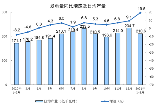中国1-2月规模以上工业增加值同比增长35.1%