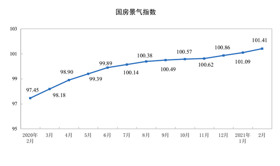 2021年1—2月全国房地产开发投资和销售情况