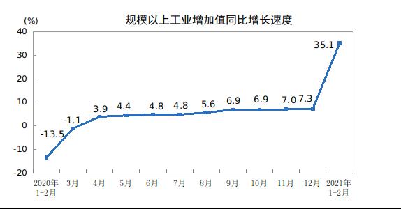 深度解读丨前2月工业增速创记录：上游价格与设备生产“齐飞”，制造业重入新扩张周期？