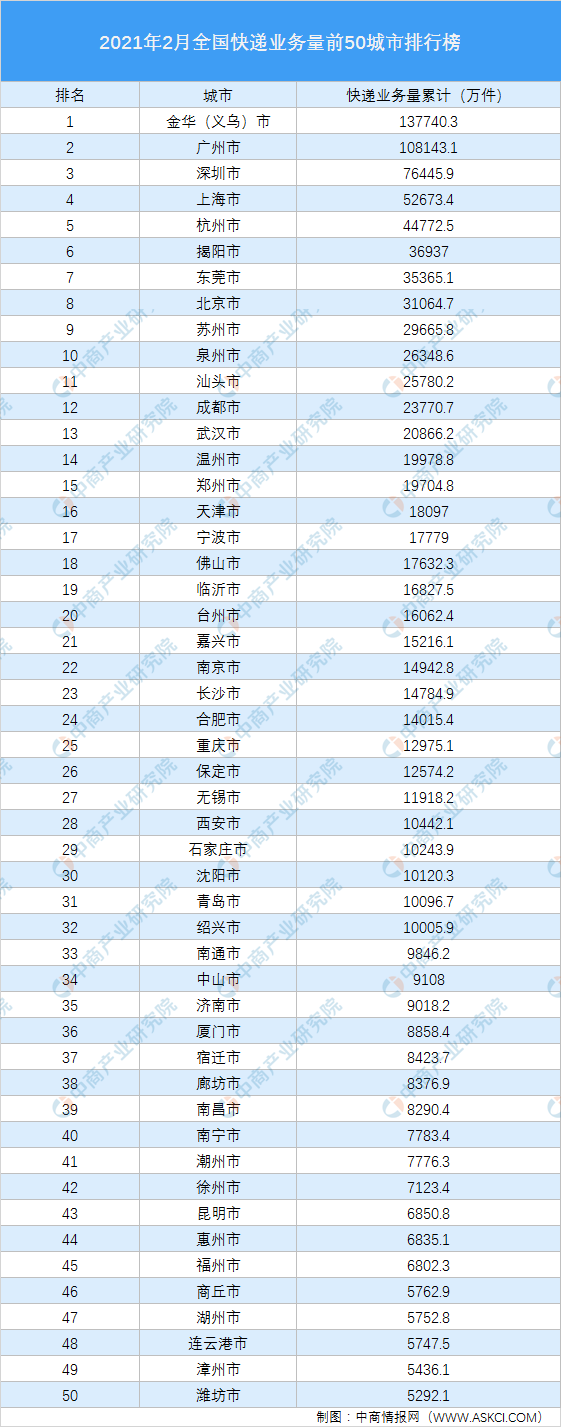 2021年2月中国快递业务量TOP50城市排行榜