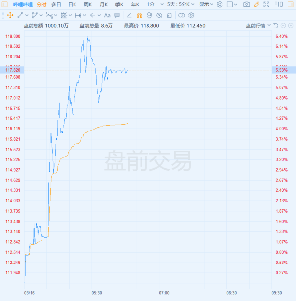 B station hands in place to appear on the market through harbor listen dispatch, dish before go up exceed 5%