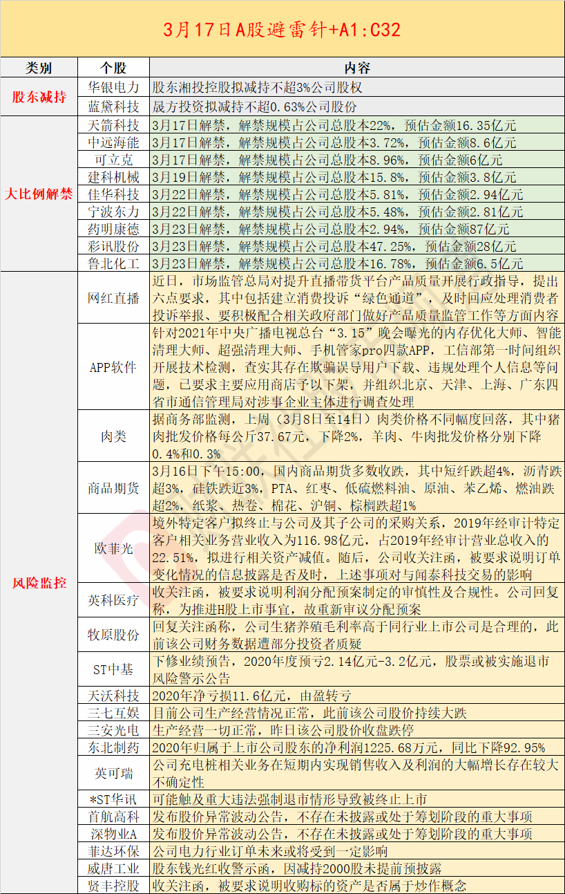 Invested lightning rod on March 17: Be kicked to give malic industry chain? Oufeiguang affirms foreign capital client to stop purchase: 