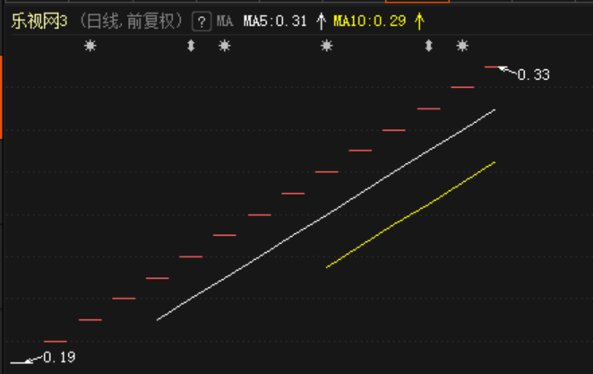 贾跃亭真要赔偿股民？乐视网转板后股价狂飙，有投资者又急着入场！这次不会被割韭菜？