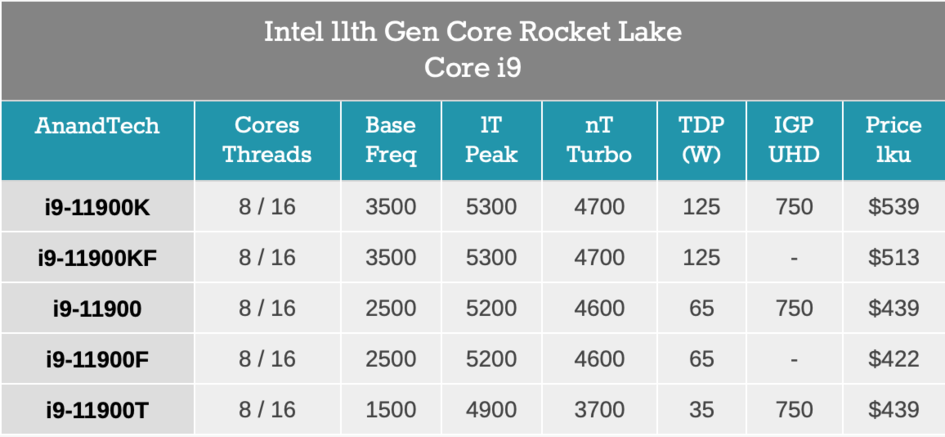 英特尔公布11代酷睿桌面处理器规格：14nm新架构，i9仅为八核