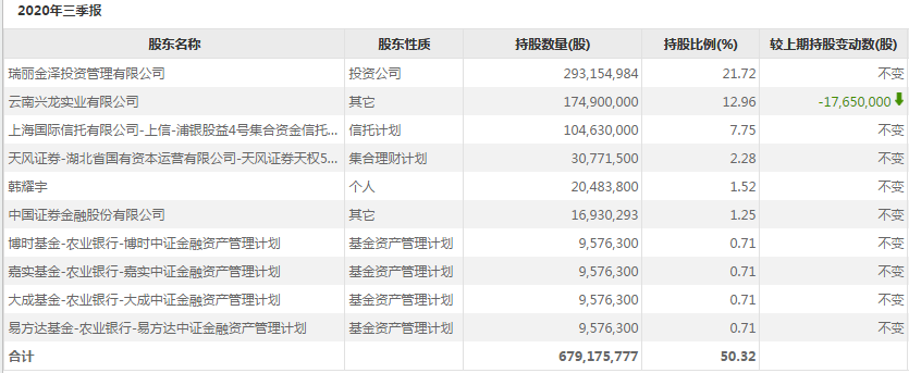 Flying smoke of ash of 30 billion market prise destroys, xu Xiang weighs a storehouse " halcyon the first " leave A, lawyer: Investor but claim for compensation