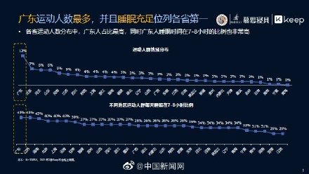 Whole nation of time of Morpheus of Guangdong average per capita the first, 3 provinces sleep the earliest east