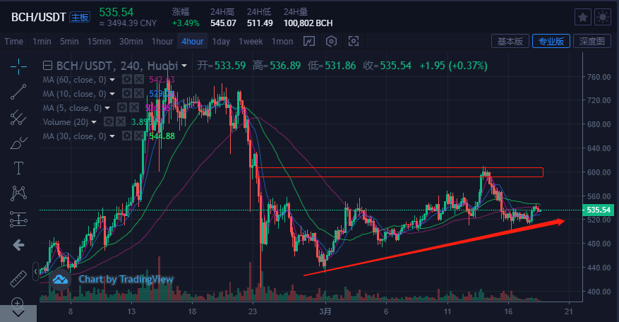 比特币&主流货币：价格整理回调，保持区间震荡