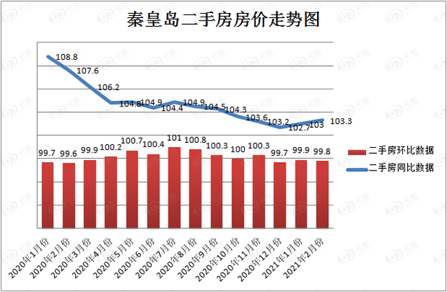 均价突破万元后，秦皇岛房价缘何步入“连跌模式”？