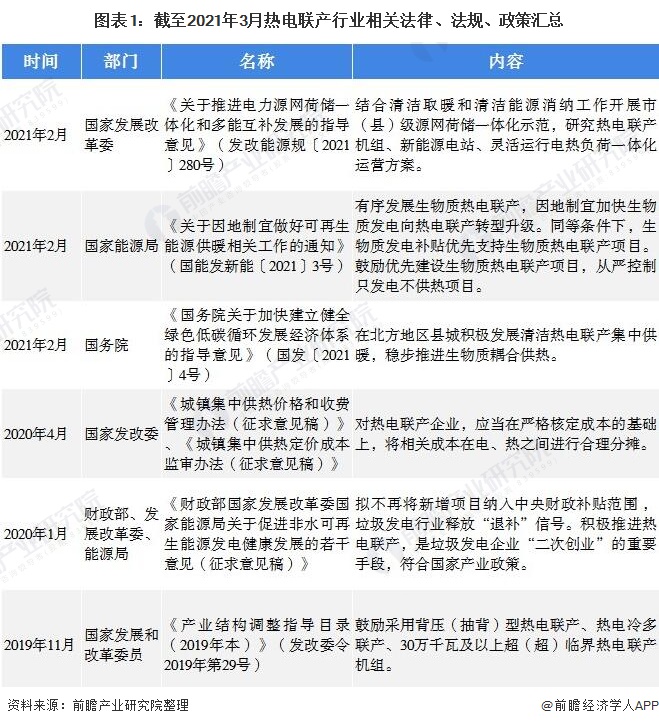 2021年中国热电联产行业市场现状与发展前景分析(附全国与各省市热电联产<a href=/topic/3764.html target=_blank>政策</a>)