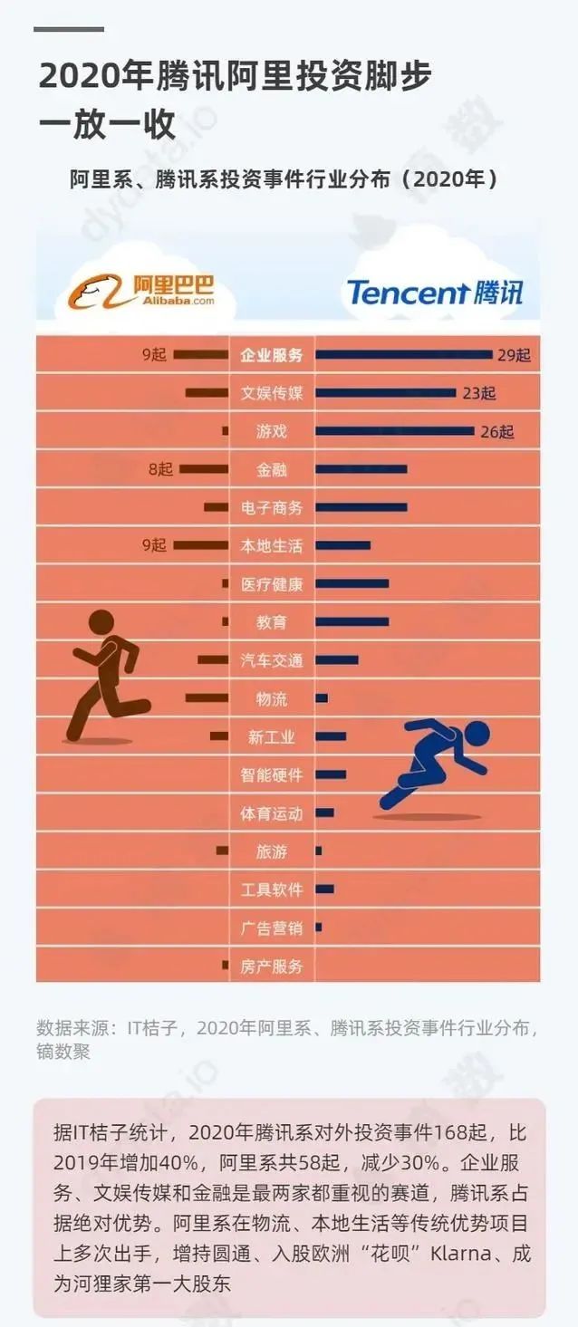 投资江湖：腾讯向左，阿里向右