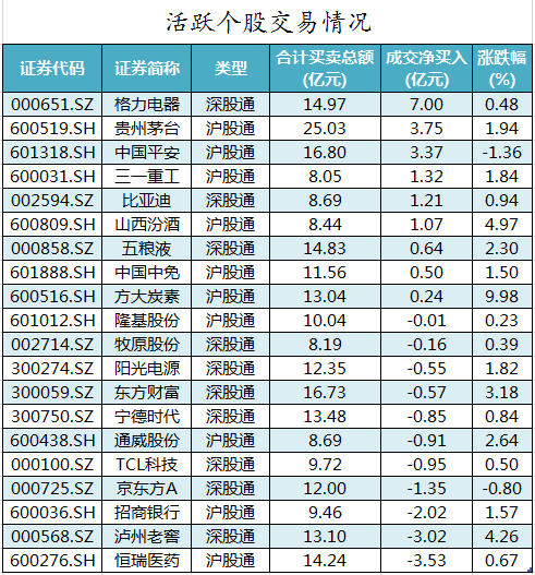数据复盘｜北向资金连续8日净流入 机构抢筹华东医药等11股