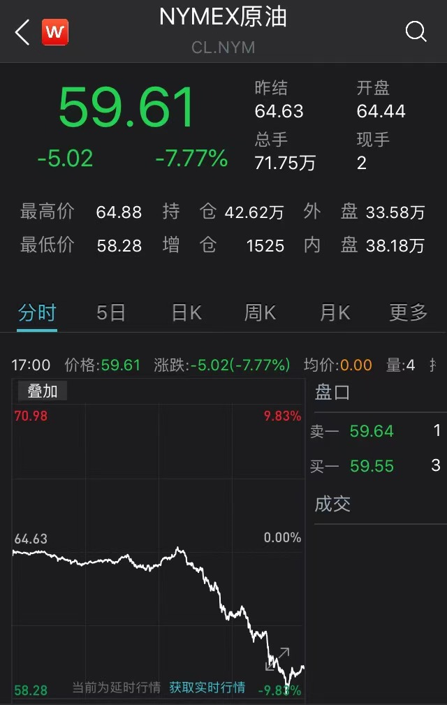 恐慌一夜！国际油价一度暴跌9%，科技股也崩了，全球最大对冲基金连续发出警告…