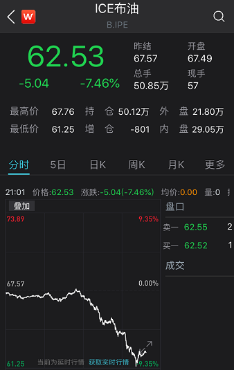 恐慌一夜！国际油价一度暴跌9%，科技股也崩了，全球最大对冲基金连续发出警告…