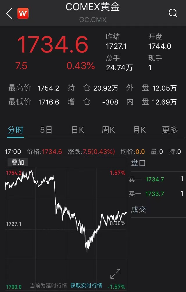 恐慌一夜！国际油价一度暴跌9%，科技股也崩了，全球最大对冲基金连续发出警告…